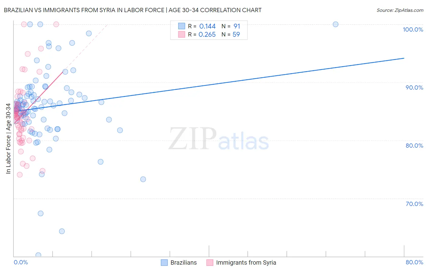 Brazilian vs Immigrants from Syria In Labor Force | Age 30-34