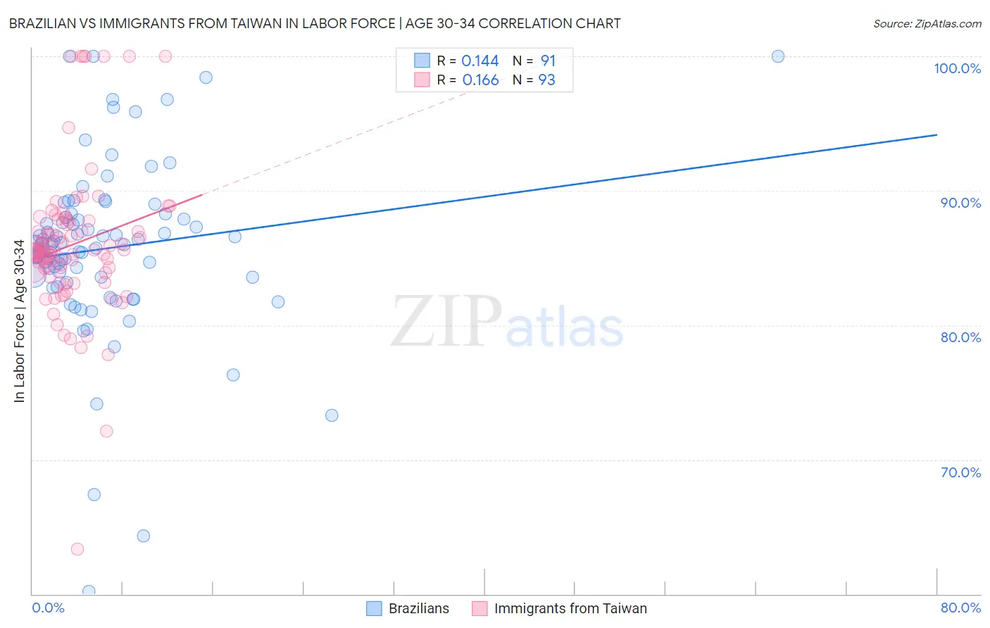 Brazilian vs Immigrants from Taiwan In Labor Force | Age 30-34