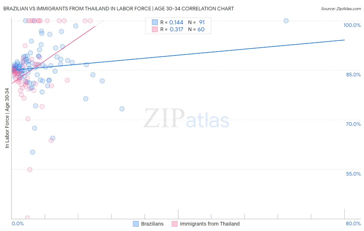 Brazilian vs Immigrants from Thailand In Labor Force | Age 30-34