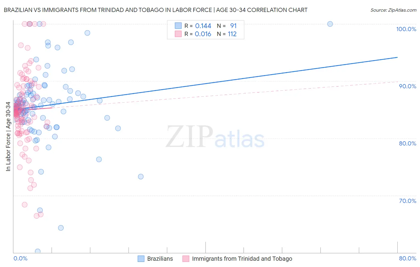 Brazilian vs Immigrants from Trinidad and Tobago In Labor Force | Age 30-34