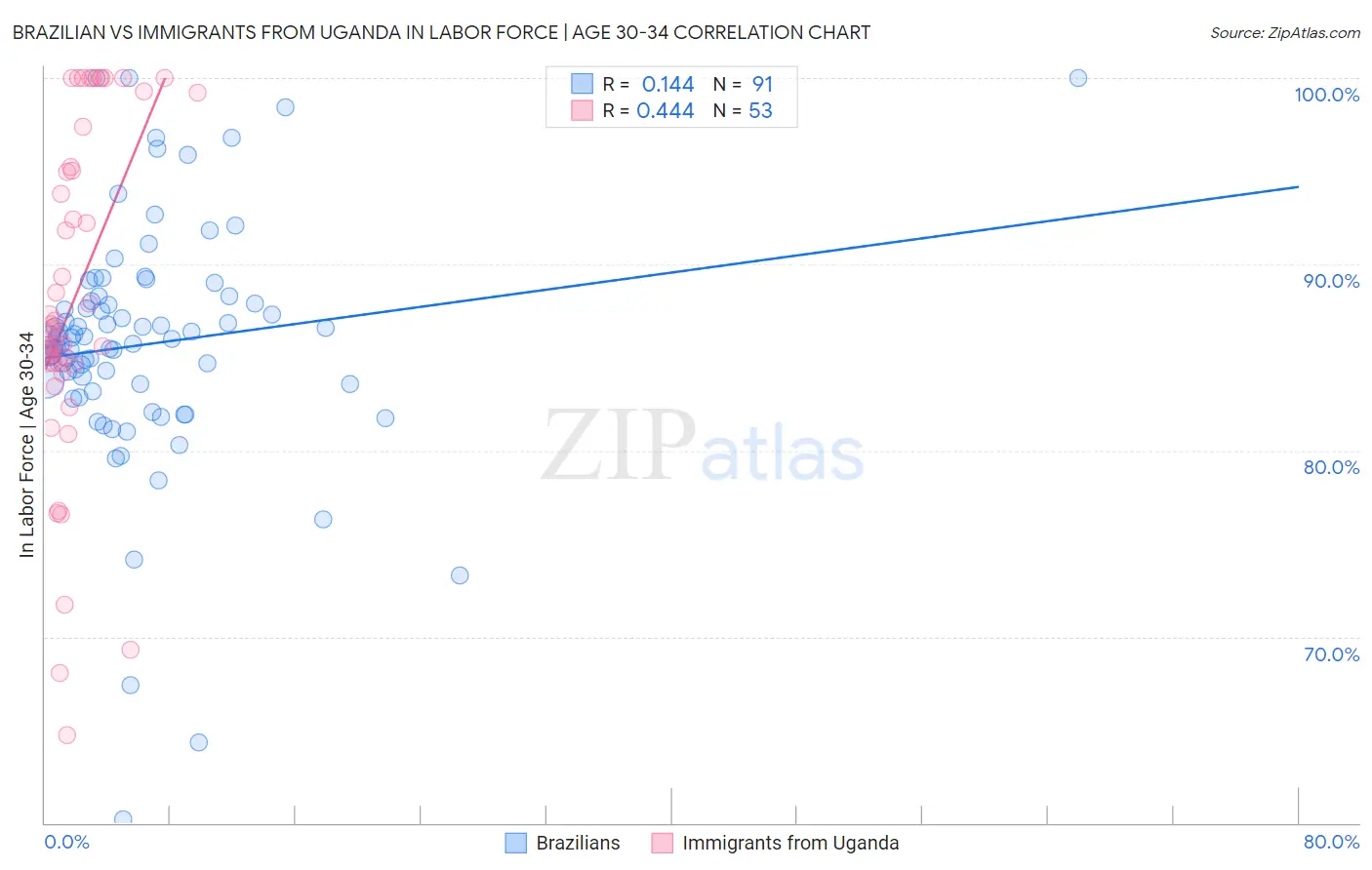 Brazilian vs Immigrants from Uganda In Labor Force | Age 30-34