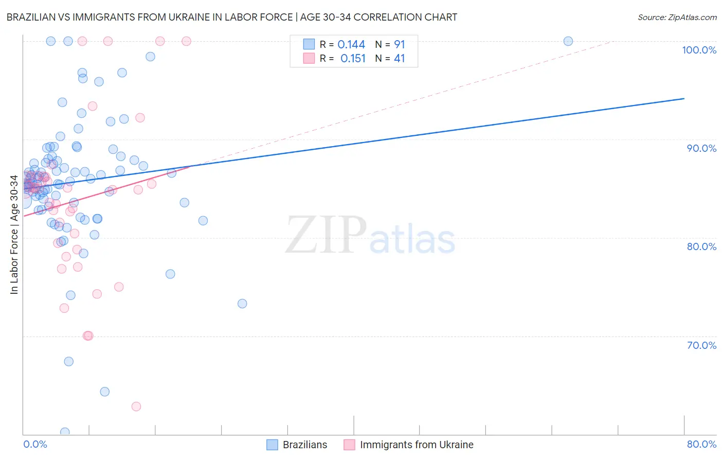 Brazilian vs Immigrants from Ukraine In Labor Force | Age 30-34