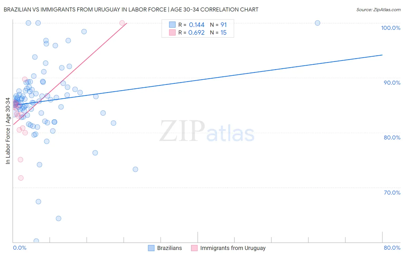 Brazilian vs Immigrants from Uruguay In Labor Force | Age 30-34