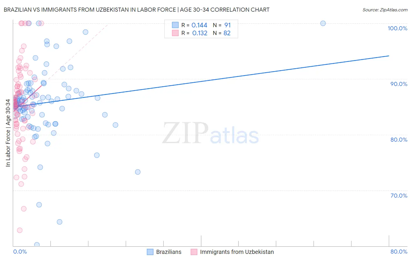 Brazilian vs Immigrants from Uzbekistan In Labor Force | Age 30-34