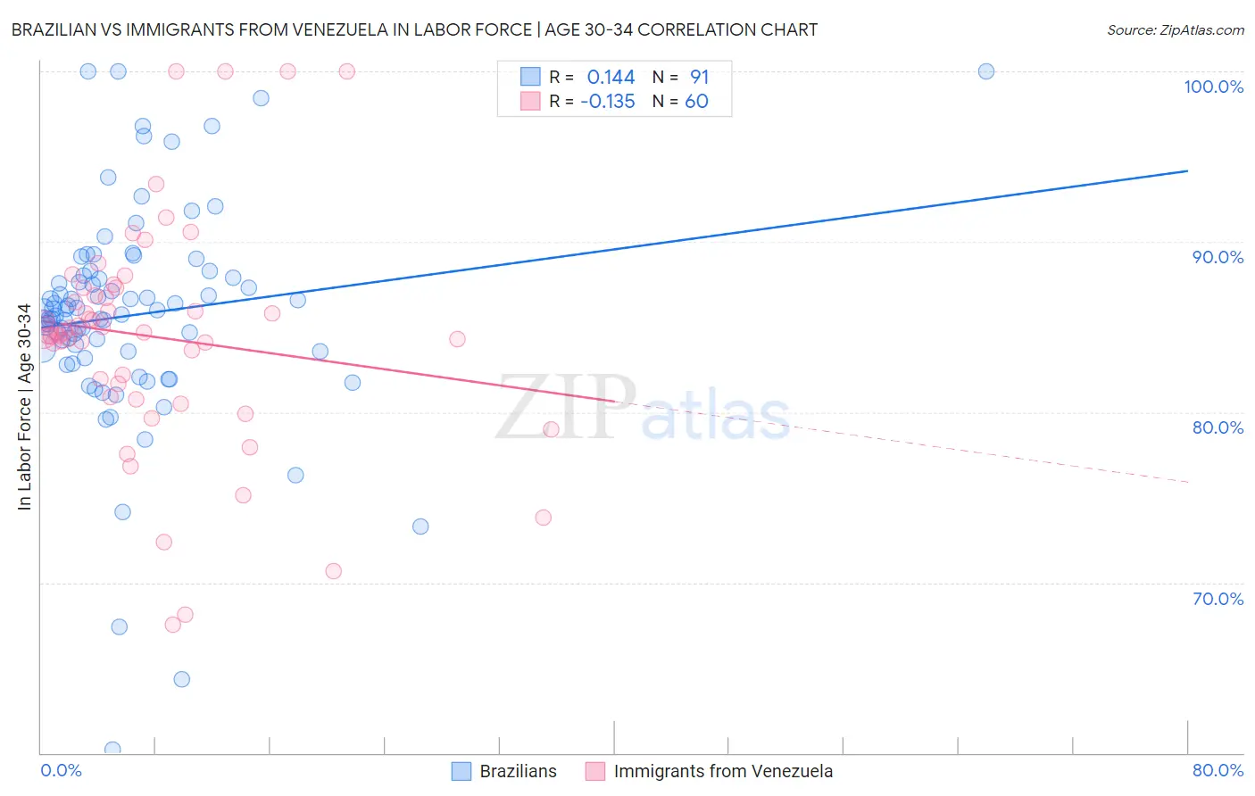 Brazilian vs Immigrants from Venezuela In Labor Force | Age 30-34