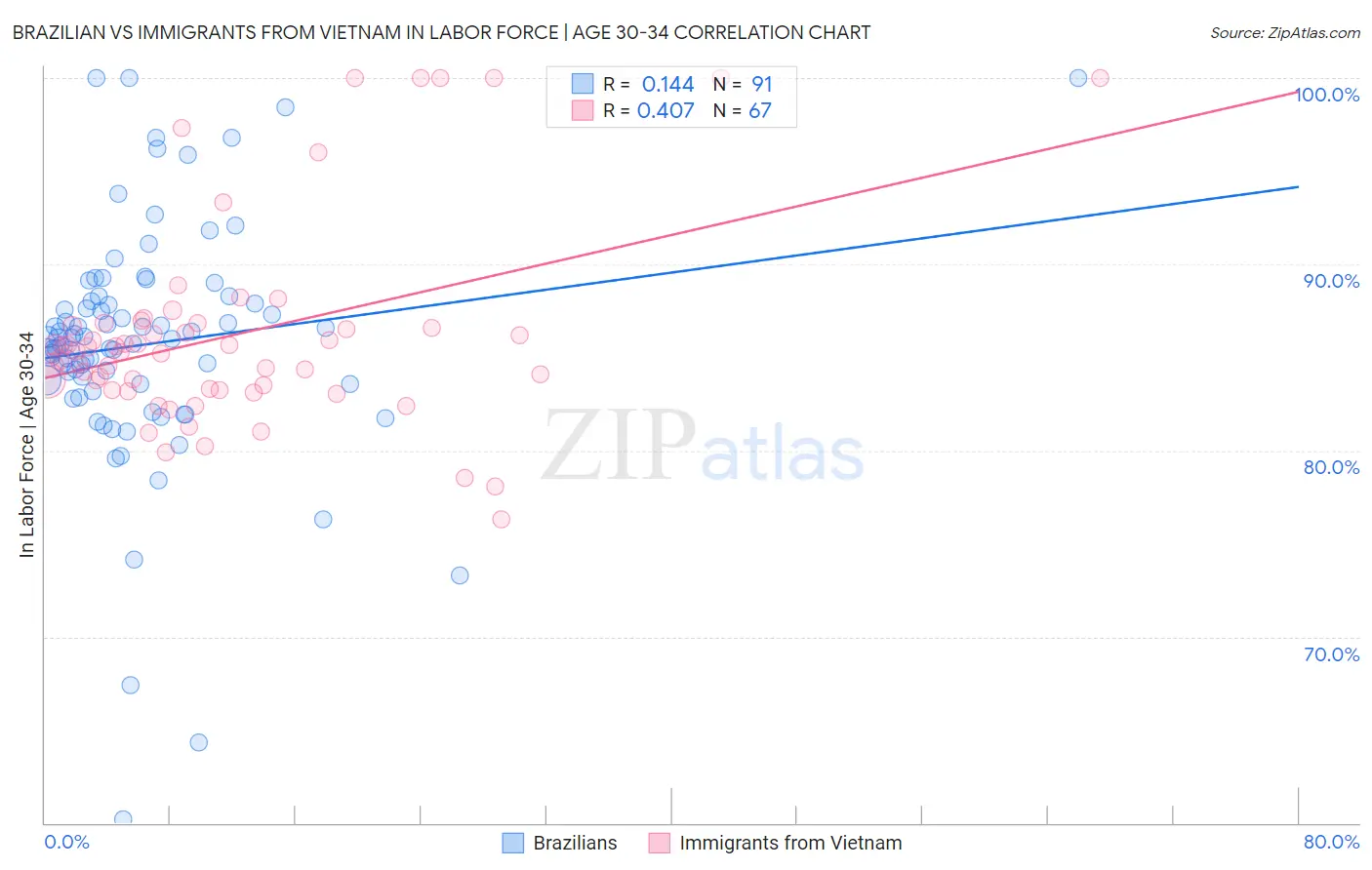 Brazilian vs Immigrants from Vietnam In Labor Force | Age 30-34