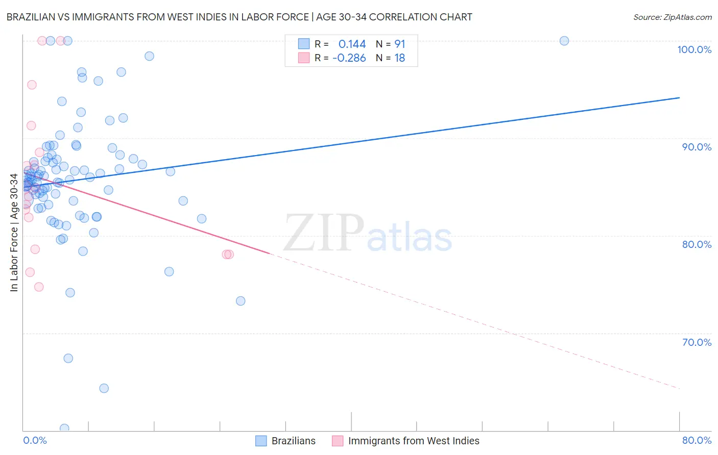Brazilian vs Immigrants from West Indies In Labor Force | Age 30-34