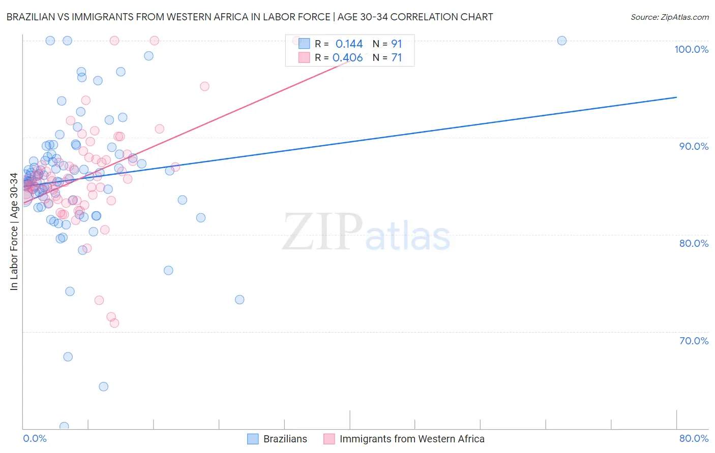 Brazilian vs Immigrants from Western Africa In Labor Force | Age 30-34