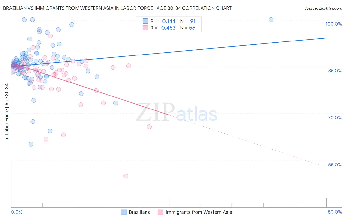 Brazilian vs Immigrants from Western Asia In Labor Force | Age 30-34