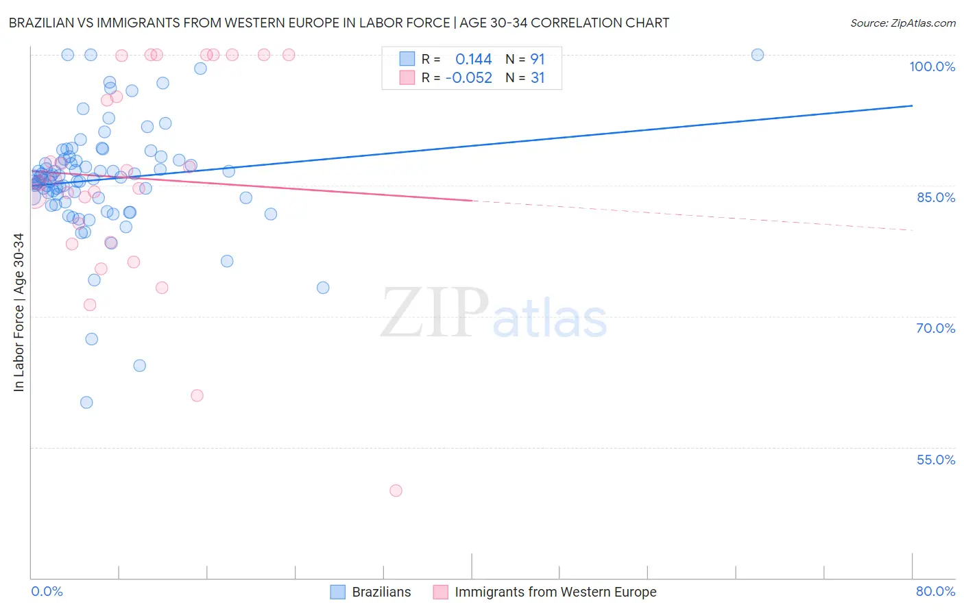 Brazilian vs Immigrants from Western Europe In Labor Force | Age 30-34