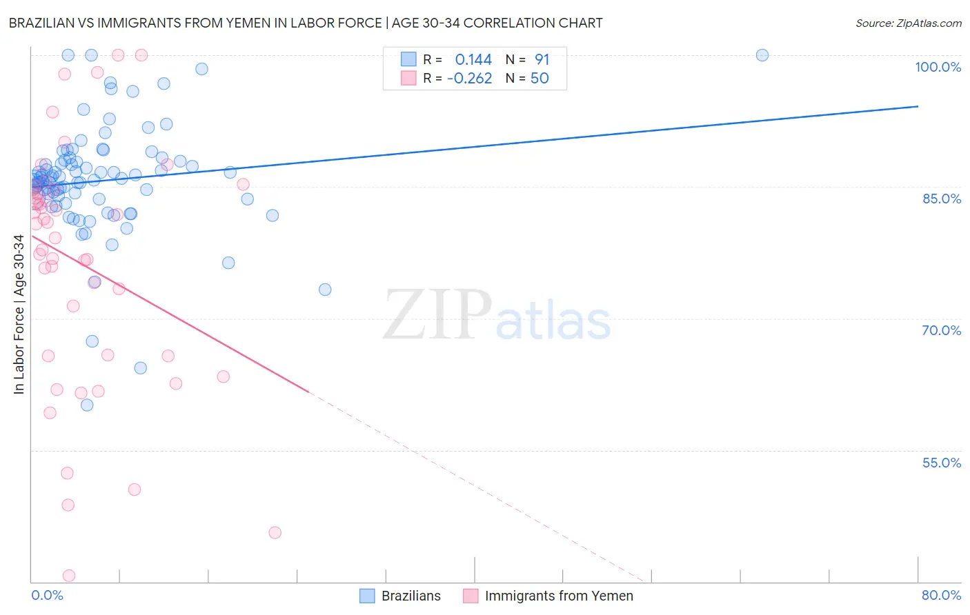 Brazilian vs Immigrants from Yemen In Labor Force | Age 30-34