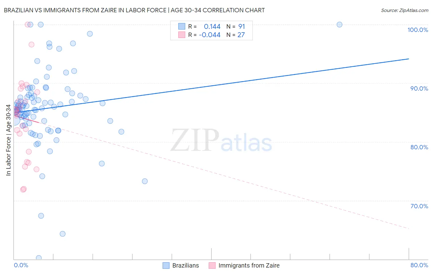 Brazilian vs Immigrants from Zaire In Labor Force | Age 30-34