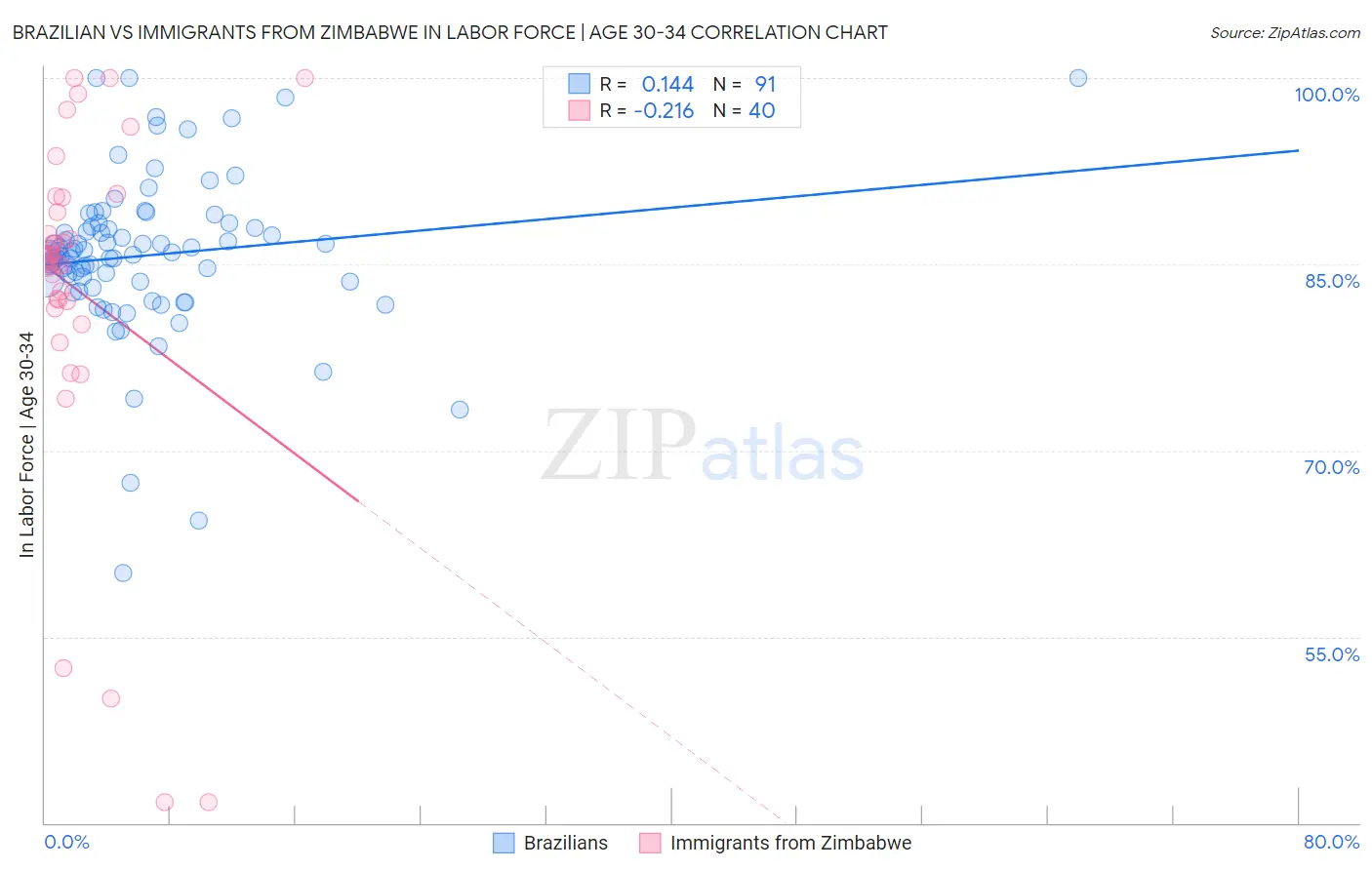Brazilian vs Immigrants from Zimbabwe In Labor Force | Age 30-34