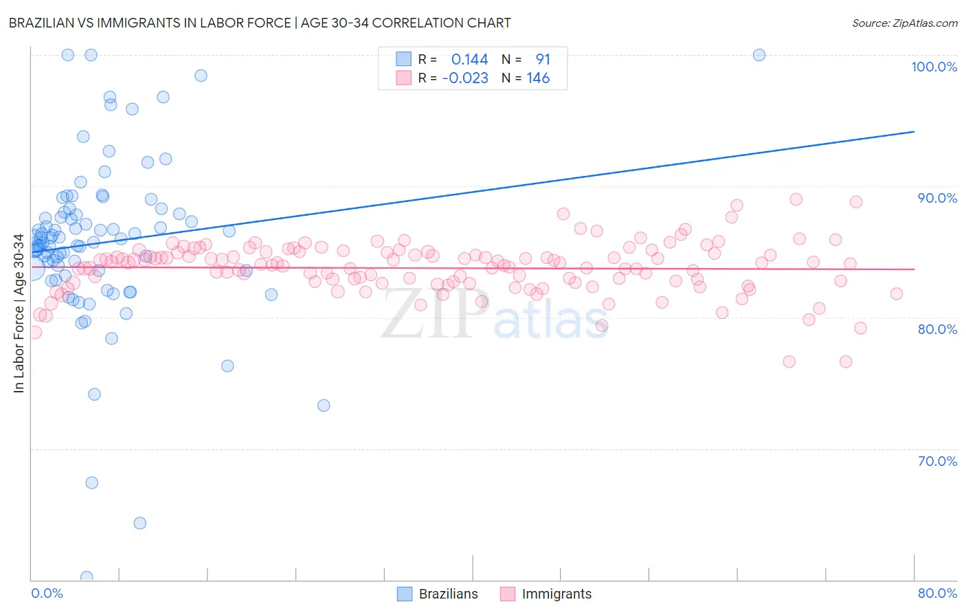 Brazilian vs Immigrants In Labor Force | Age 30-34