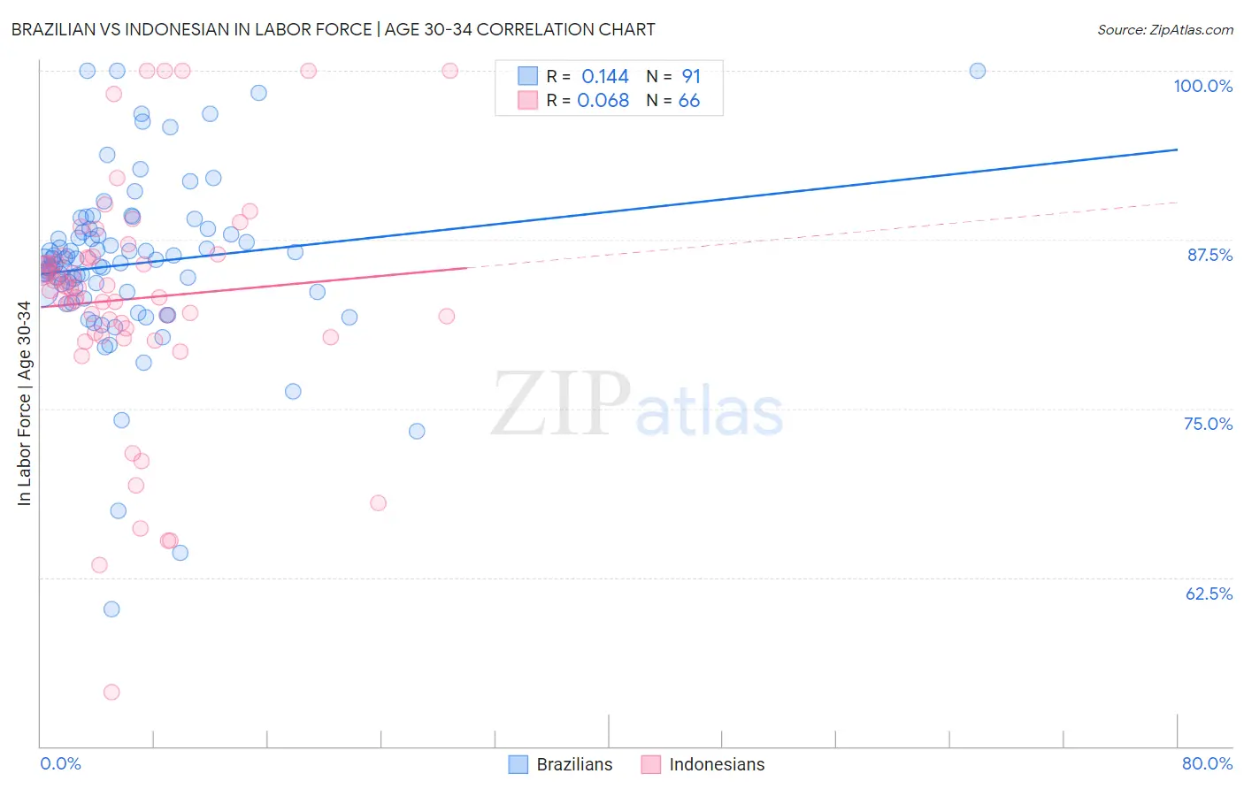 Brazilian vs Indonesian In Labor Force | Age 30-34