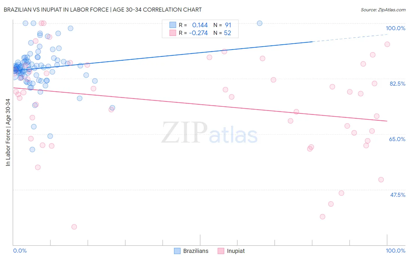 Brazilian vs Inupiat In Labor Force | Age 30-34