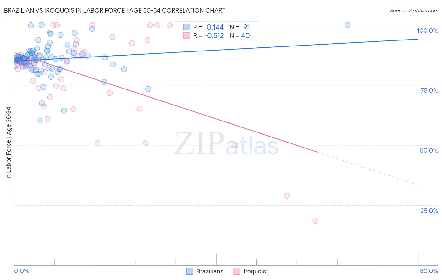 Brazilian vs Iroquois In Labor Force | Age 30-34