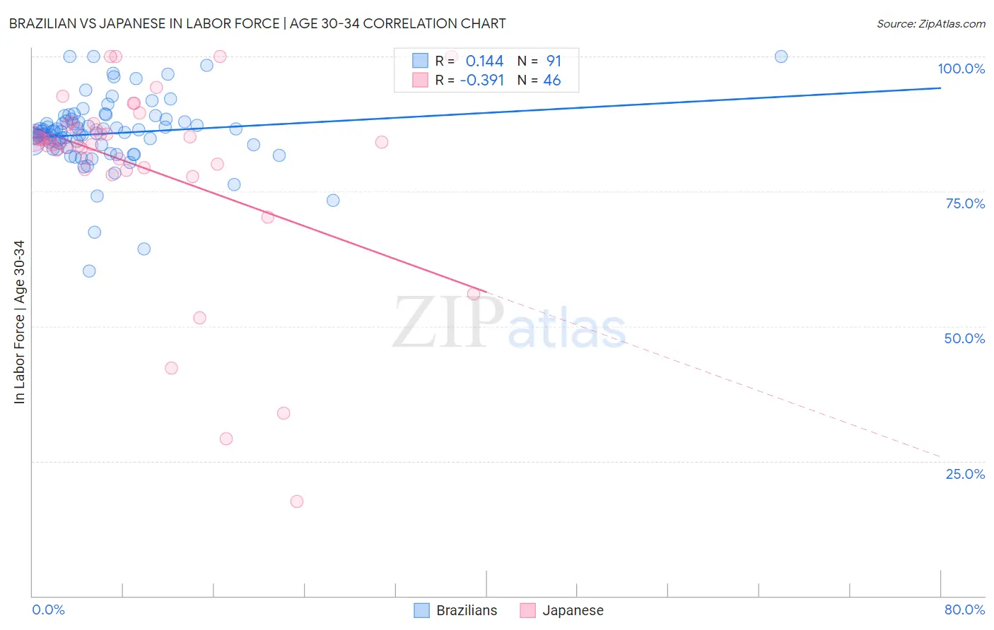 Brazilian vs Japanese In Labor Force | Age 30-34