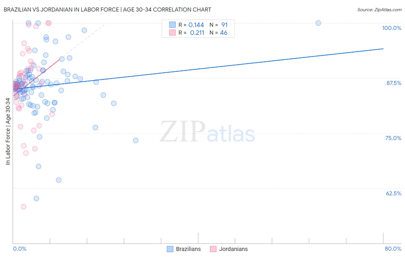Brazilian vs Jordanian In Labor Force | Age 30-34