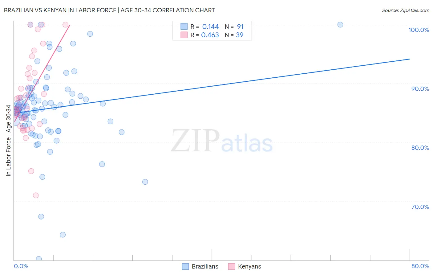 Brazilian vs Kenyan In Labor Force | Age 30-34