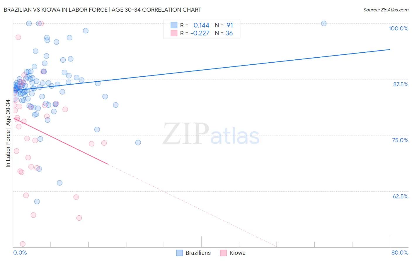 Brazilian vs Kiowa In Labor Force | Age 30-34