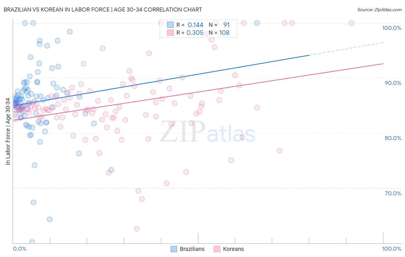 Brazilian vs Korean In Labor Force | Age 30-34