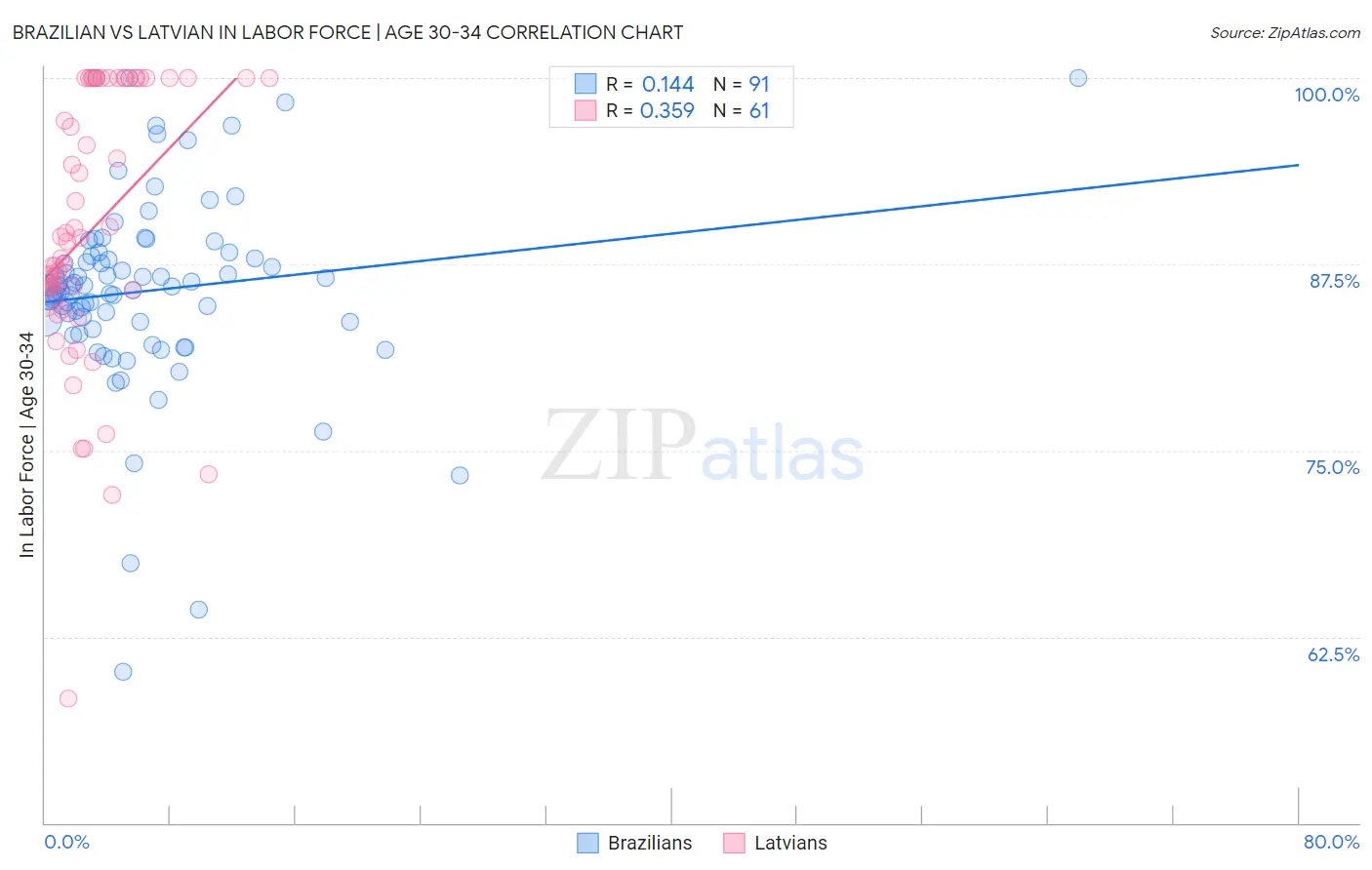 Brazilian vs Latvian In Labor Force | Age 30-34