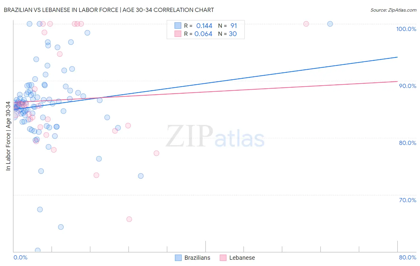 Brazilian vs Lebanese In Labor Force | Age 30-34