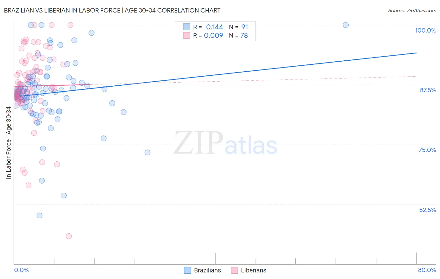 Brazilian vs Liberian In Labor Force | Age 30-34