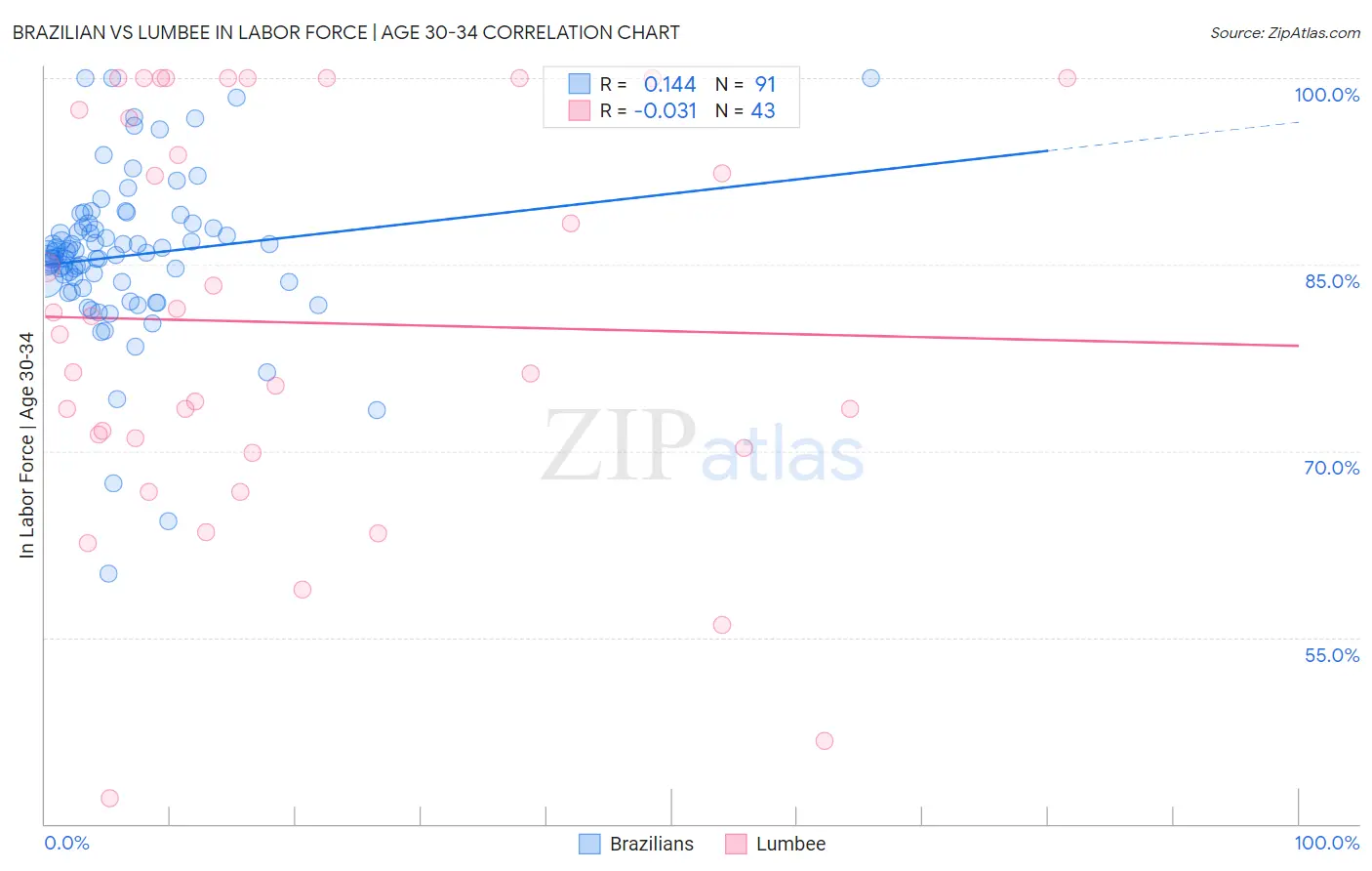 Brazilian vs Lumbee In Labor Force | Age 30-34