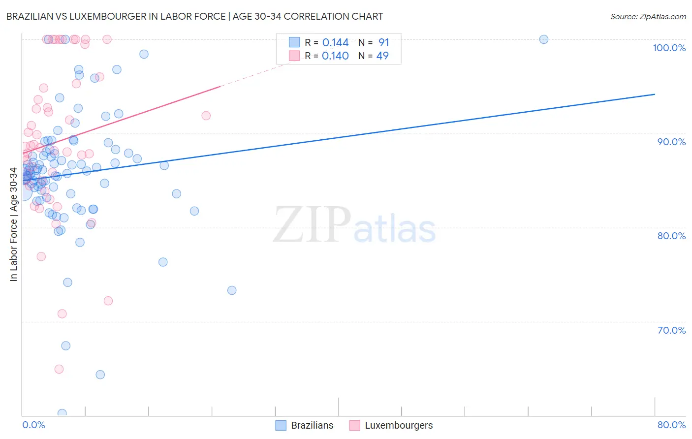 Brazilian vs Luxembourger In Labor Force | Age 30-34
