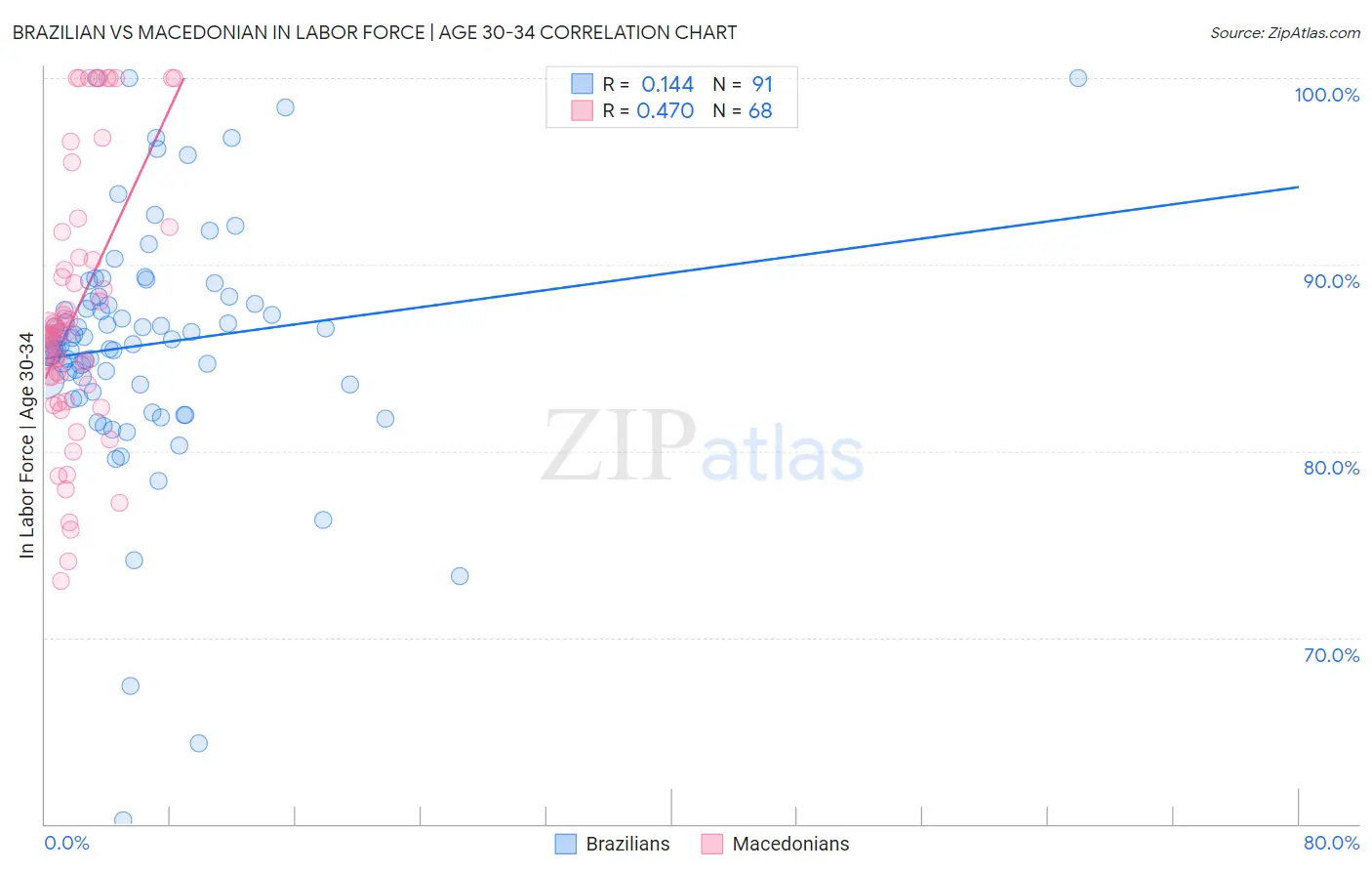 Brazilian vs Macedonian In Labor Force | Age 30-34