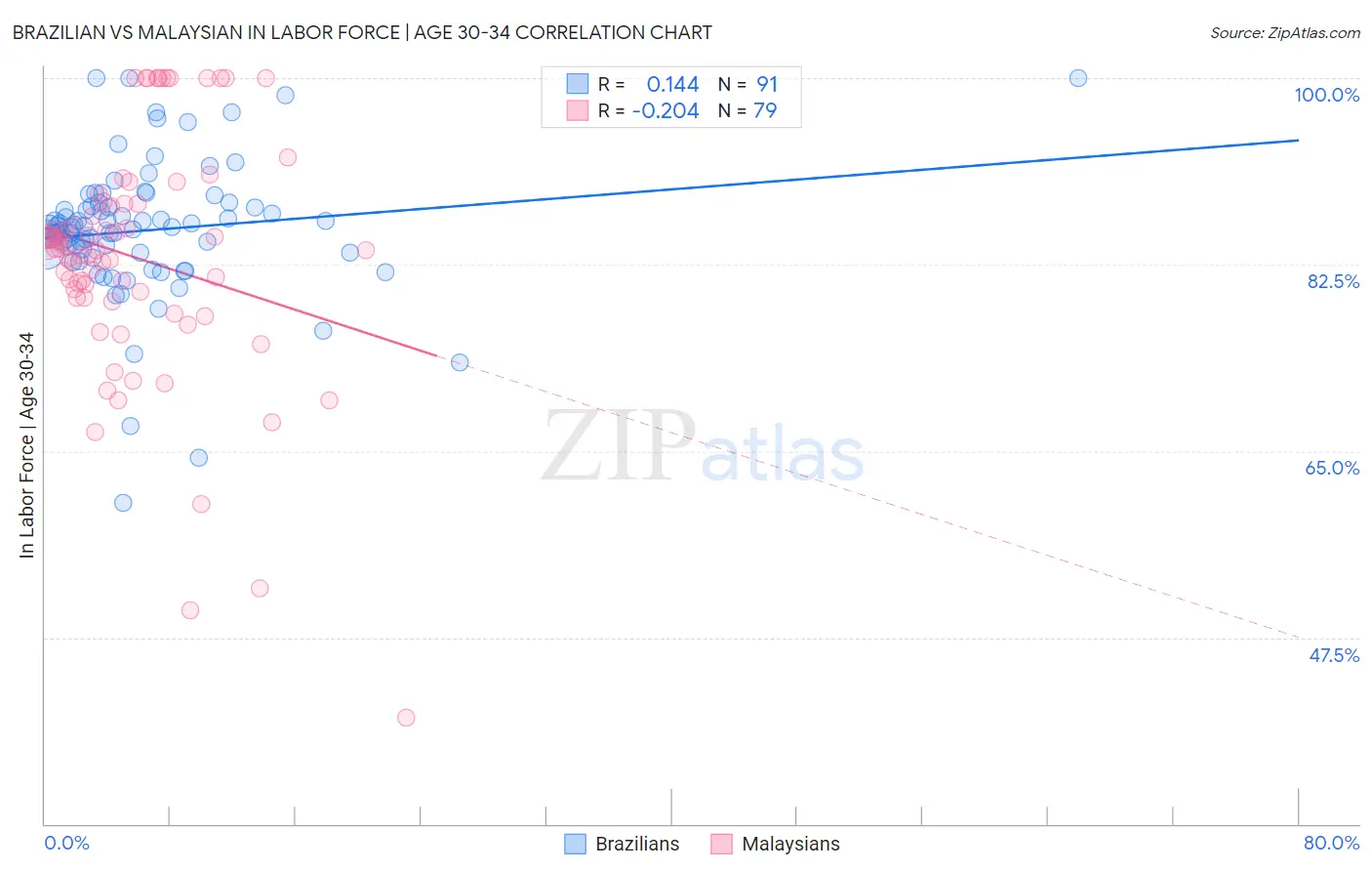 Brazilian vs Malaysian In Labor Force | Age 30-34
