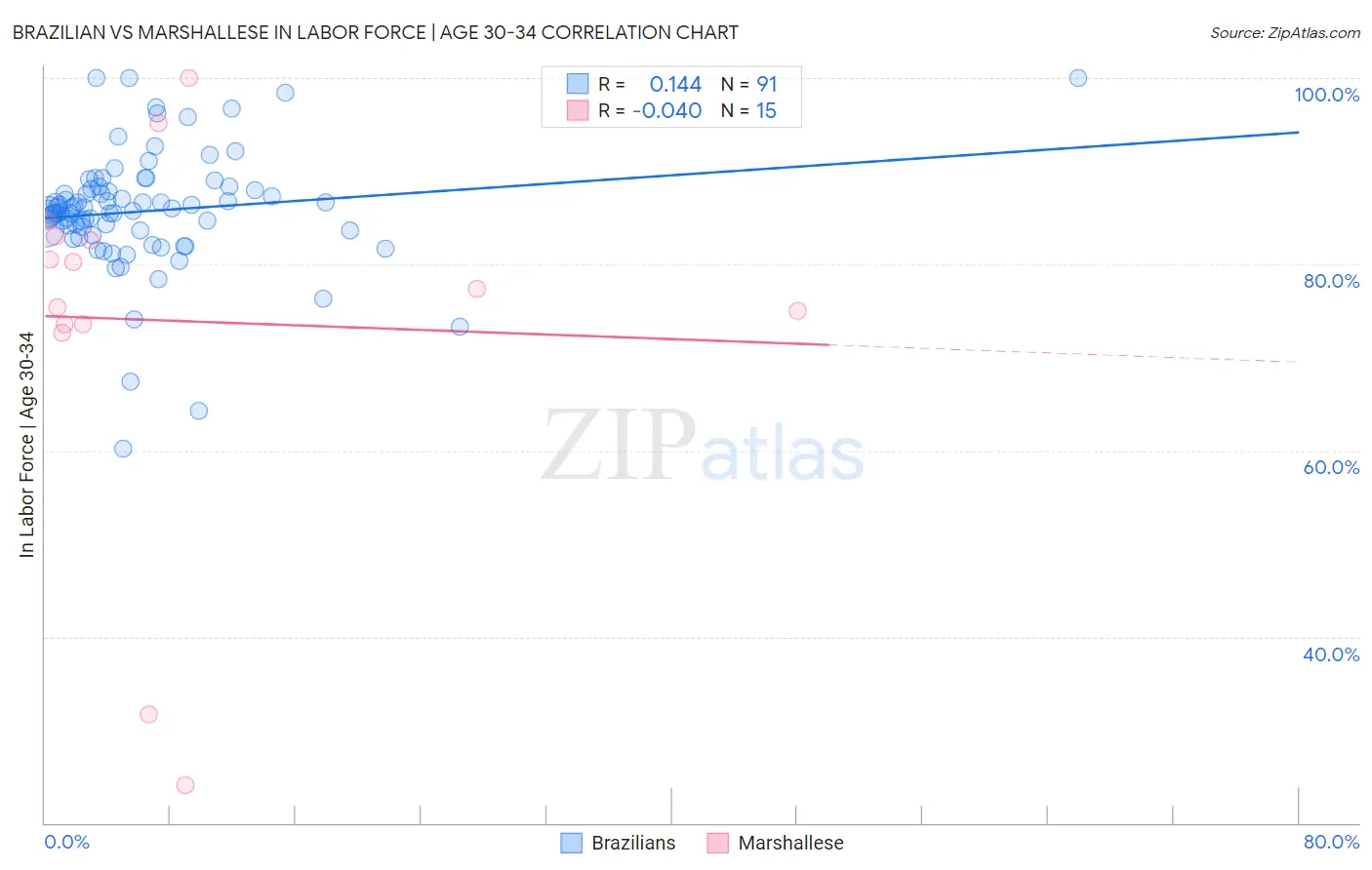 Brazilian vs Marshallese In Labor Force | Age 30-34