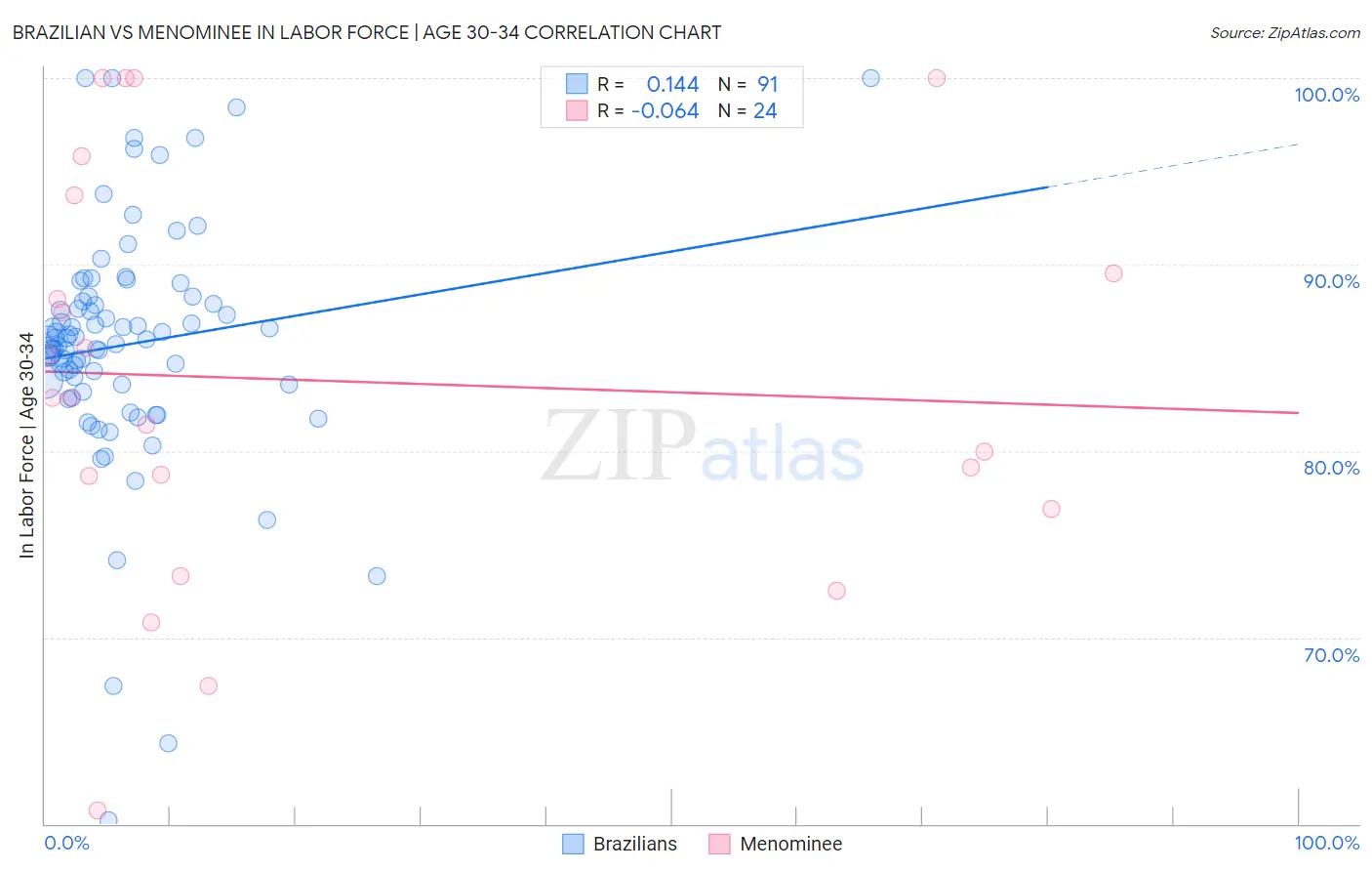 Brazilian vs Menominee In Labor Force | Age 30-34