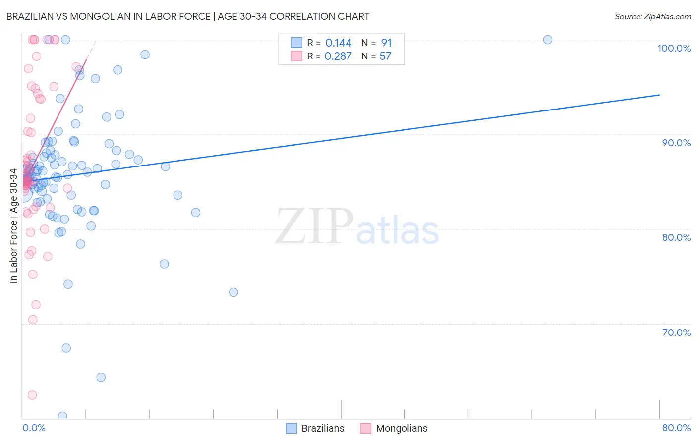 Brazilian vs Mongolian In Labor Force | Age 30-34