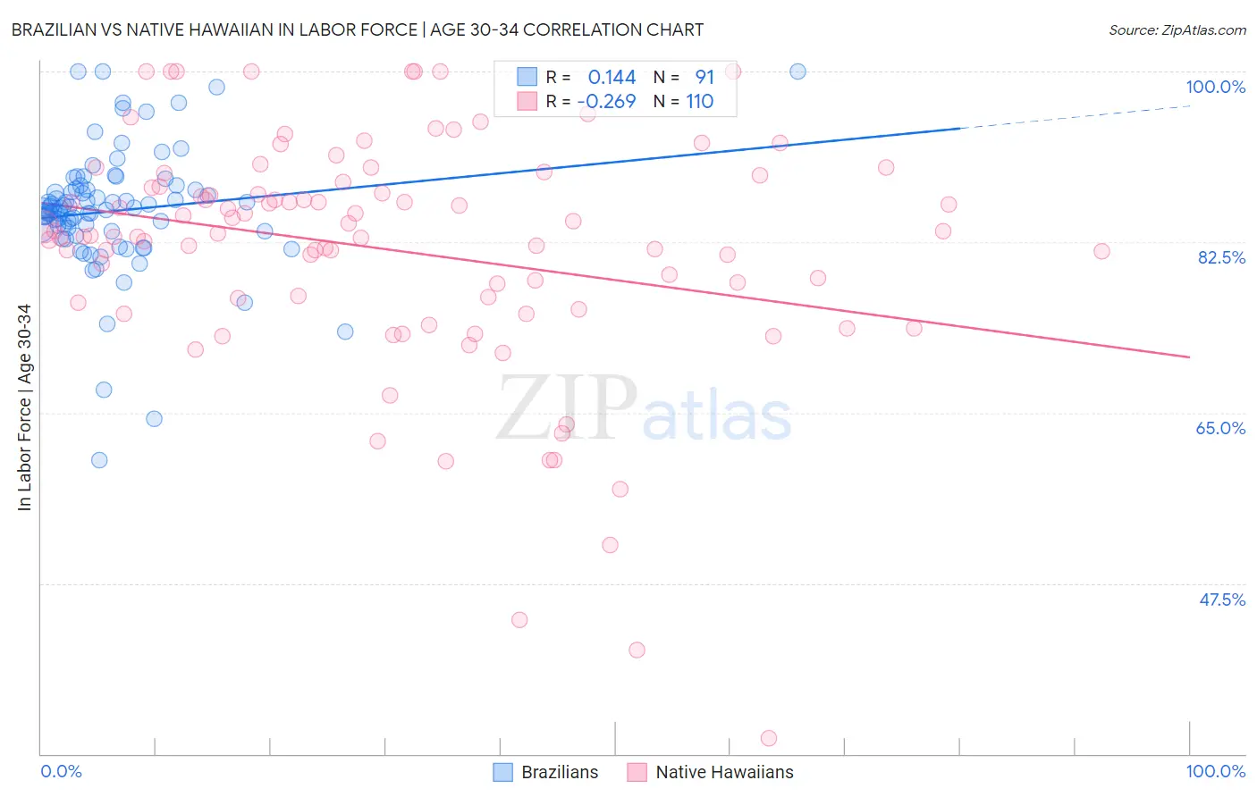 Brazilian vs Native Hawaiian In Labor Force | Age 30-34