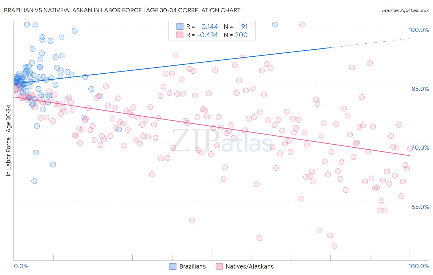 Brazilian vs Native/Alaskan In Labor Force | Age 30-34