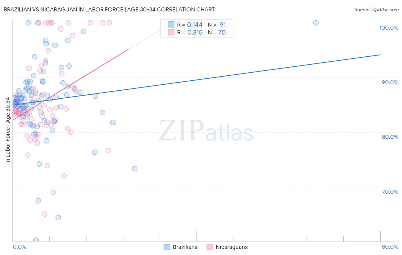 Brazilian vs Nicaraguan In Labor Force | Age 30-34