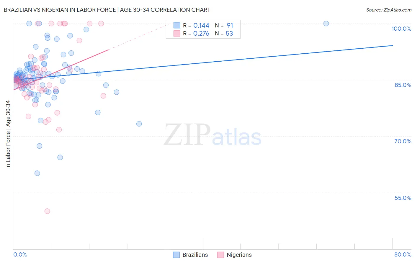 Brazilian vs Nigerian In Labor Force | Age 30-34
