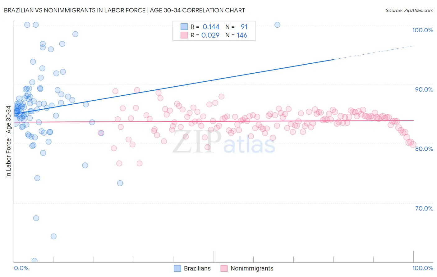 Brazilian vs Nonimmigrants In Labor Force | Age 30-34