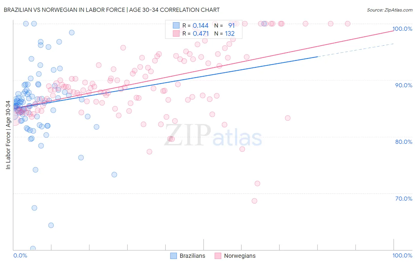 Brazilian vs Norwegian In Labor Force | Age 30-34
