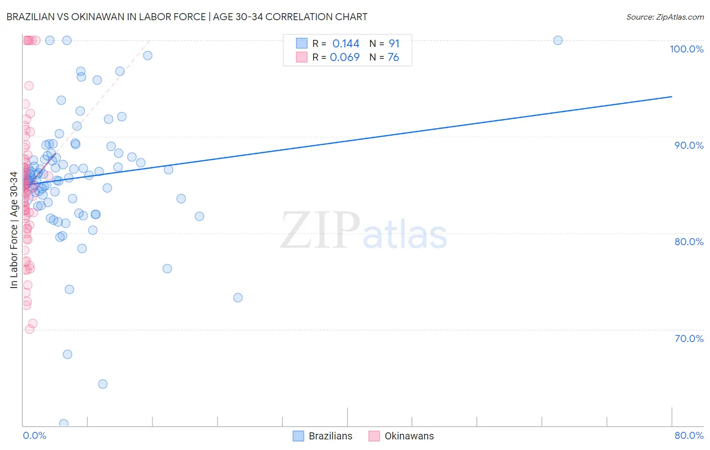 Brazilian vs Okinawan In Labor Force | Age 30-34