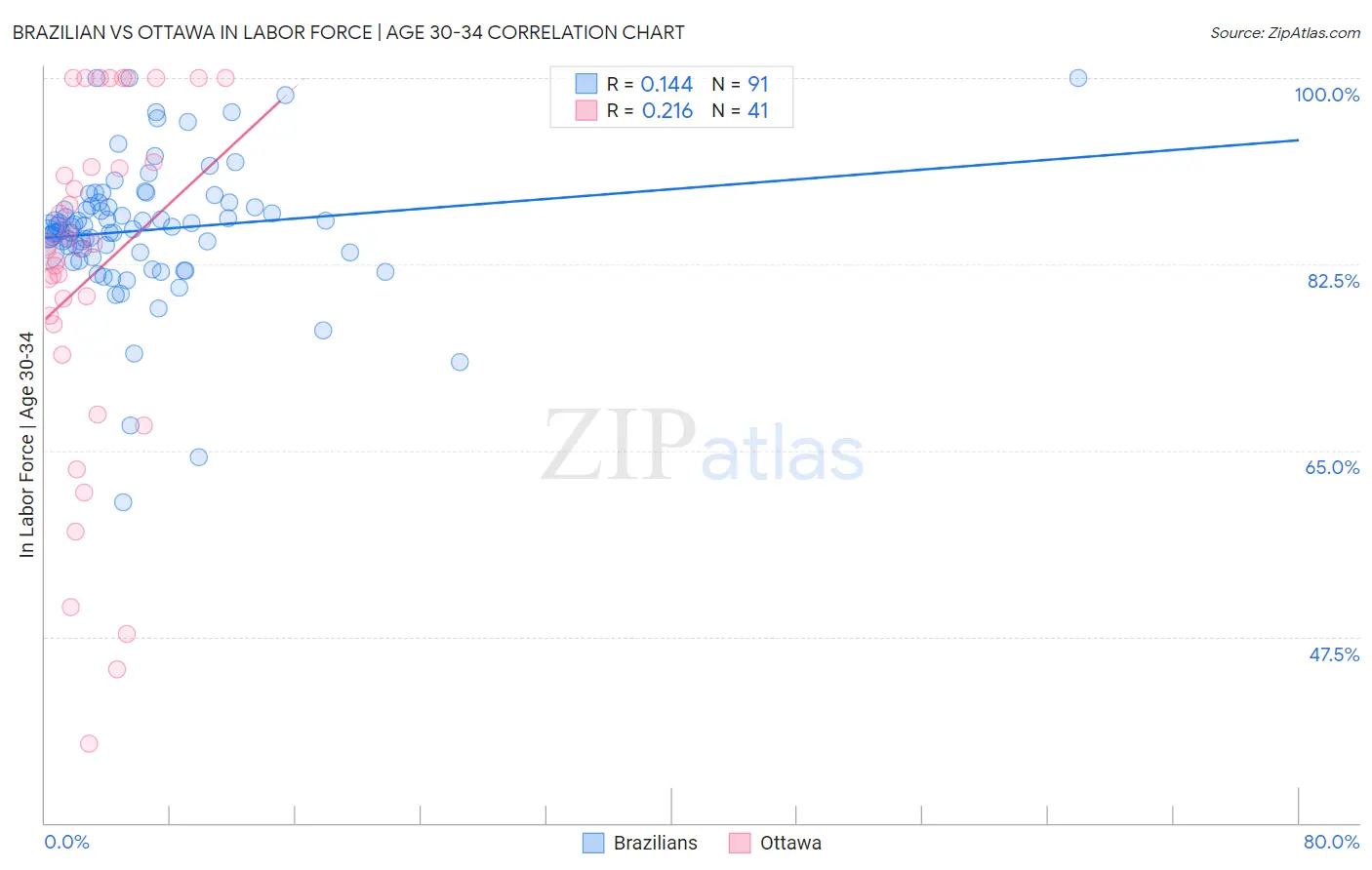 Brazilian vs Ottawa In Labor Force | Age 30-34