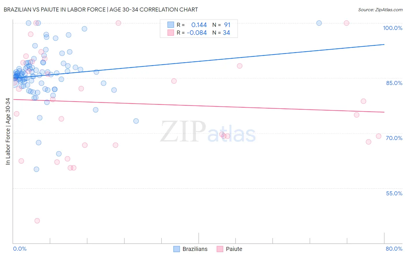 Brazilian vs Paiute In Labor Force | Age 30-34