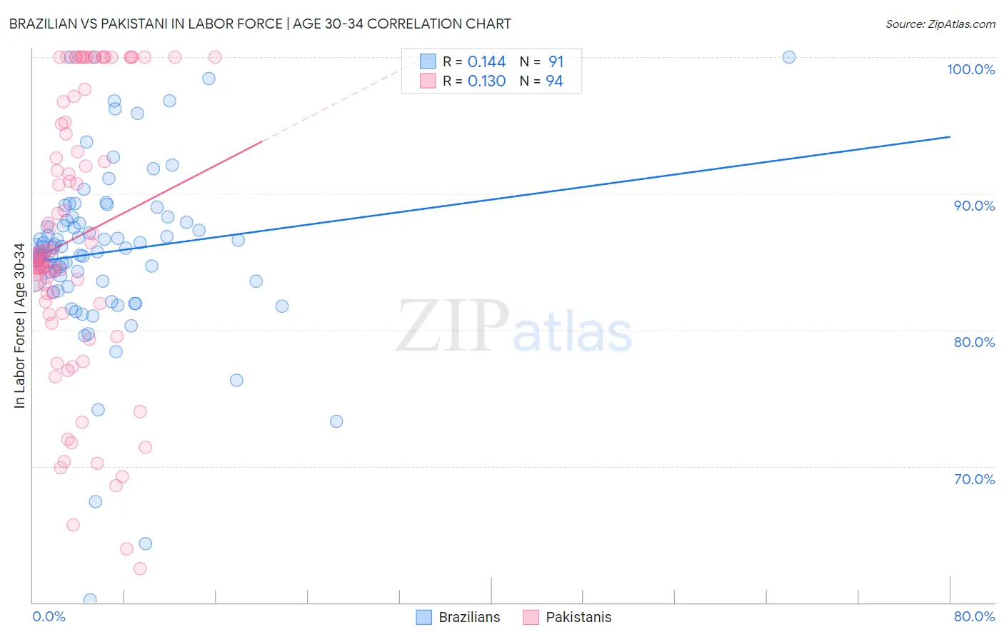 Brazilian vs Pakistani In Labor Force | Age 30-34
