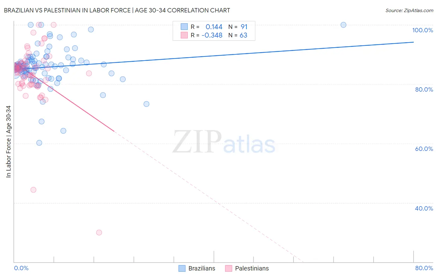 Brazilian vs Palestinian In Labor Force | Age 30-34