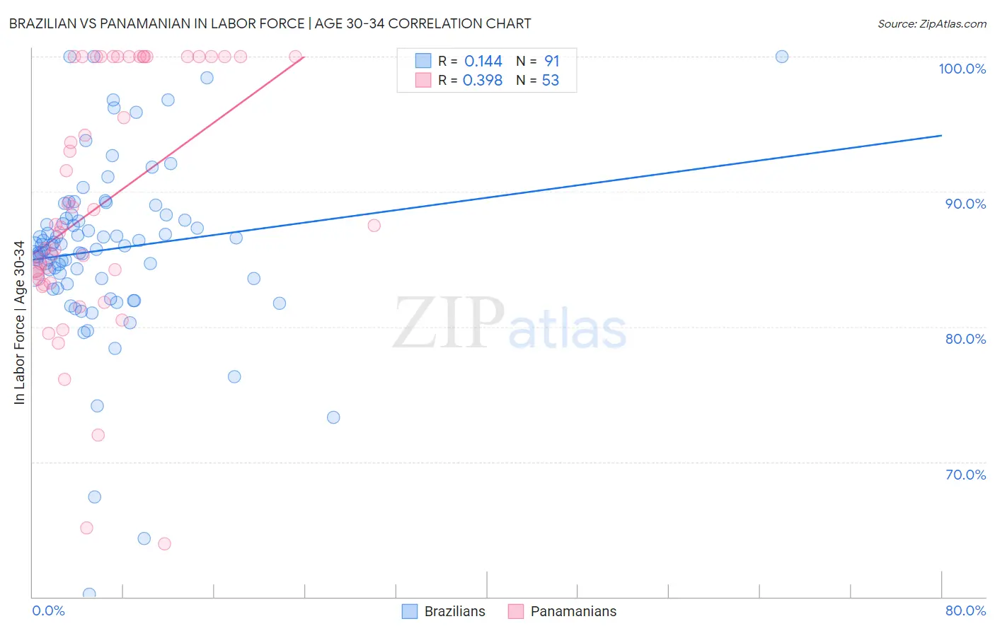 Brazilian vs Panamanian In Labor Force | Age 30-34