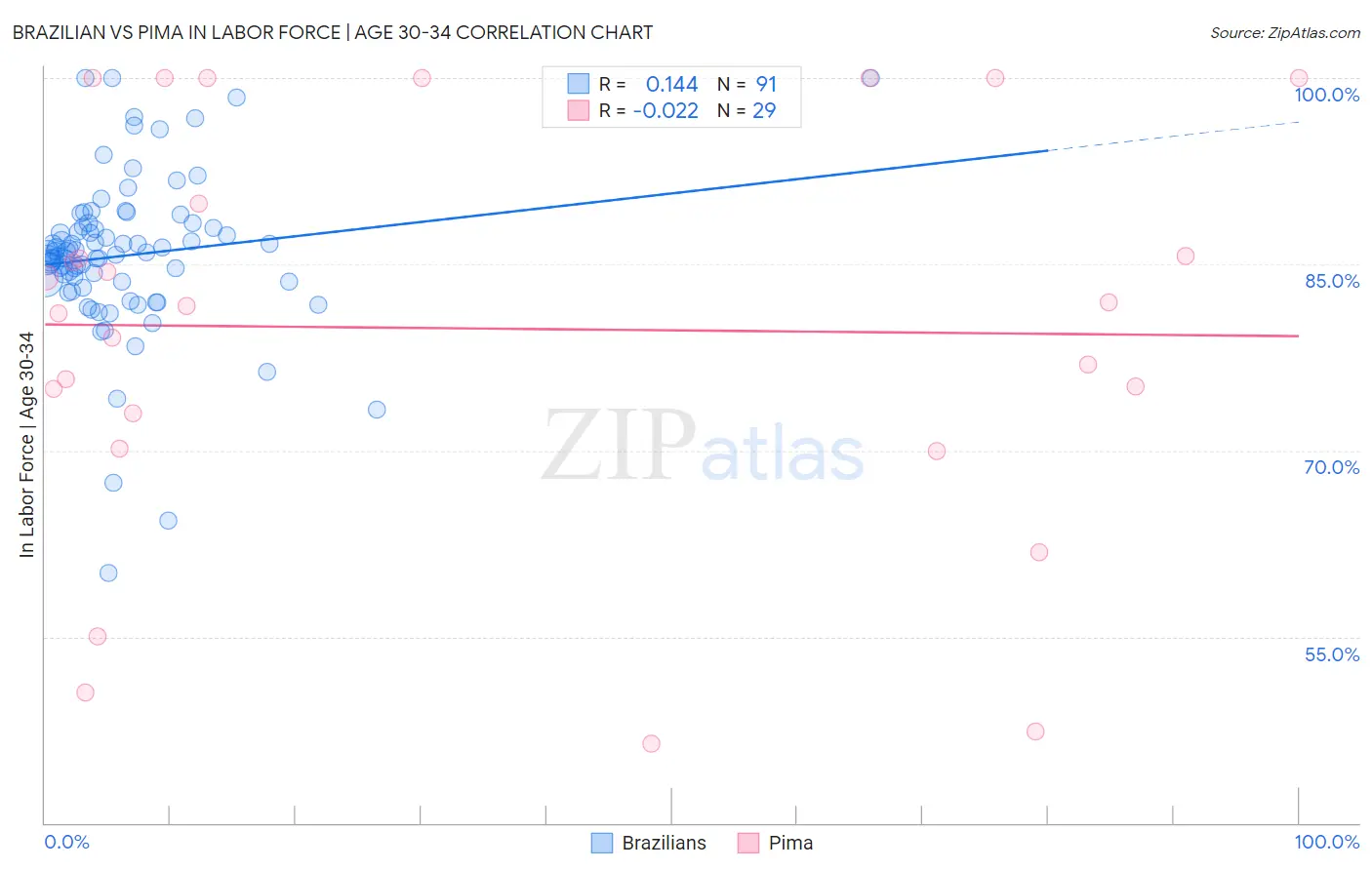 Brazilian vs Pima In Labor Force | Age 30-34