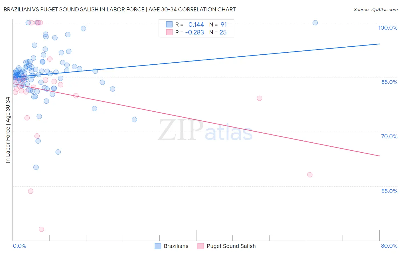 Brazilian vs Puget Sound Salish In Labor Force | Age 30-34